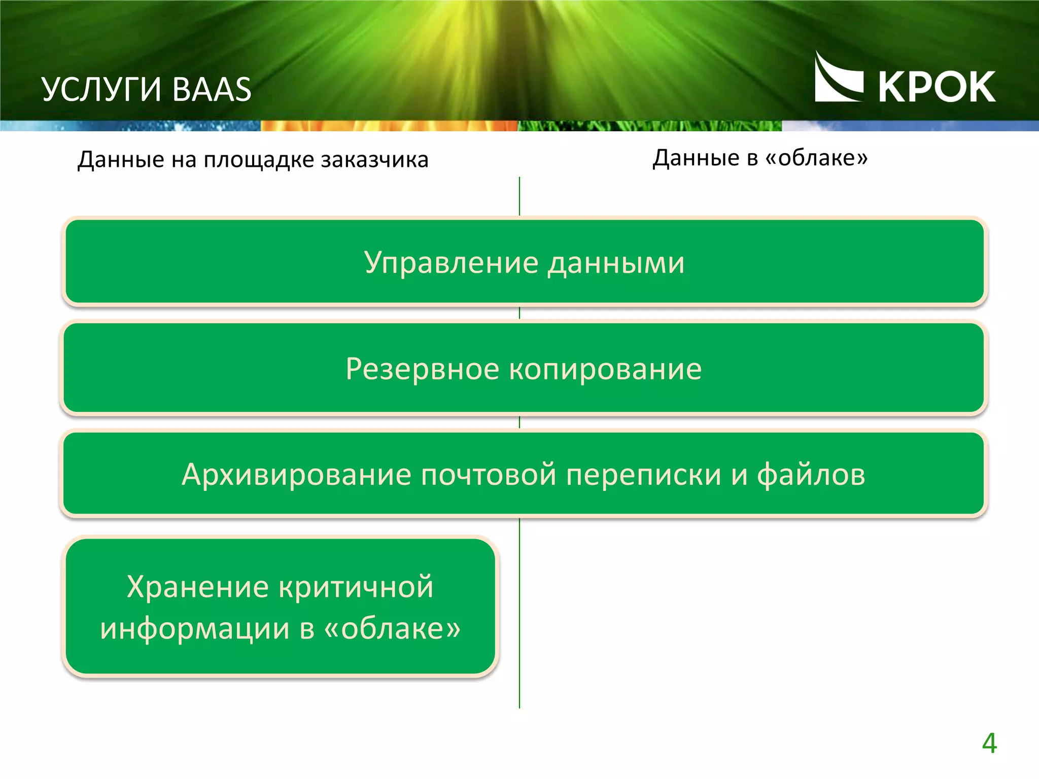 4
УСЛУГИ BAAS
Данные на площадке заказчика Данные в «облаке»
Управление данными
Хранение критичной
информации в «облаке»
Резервное копирование
Архивирование почтовой переписки и файлов
 