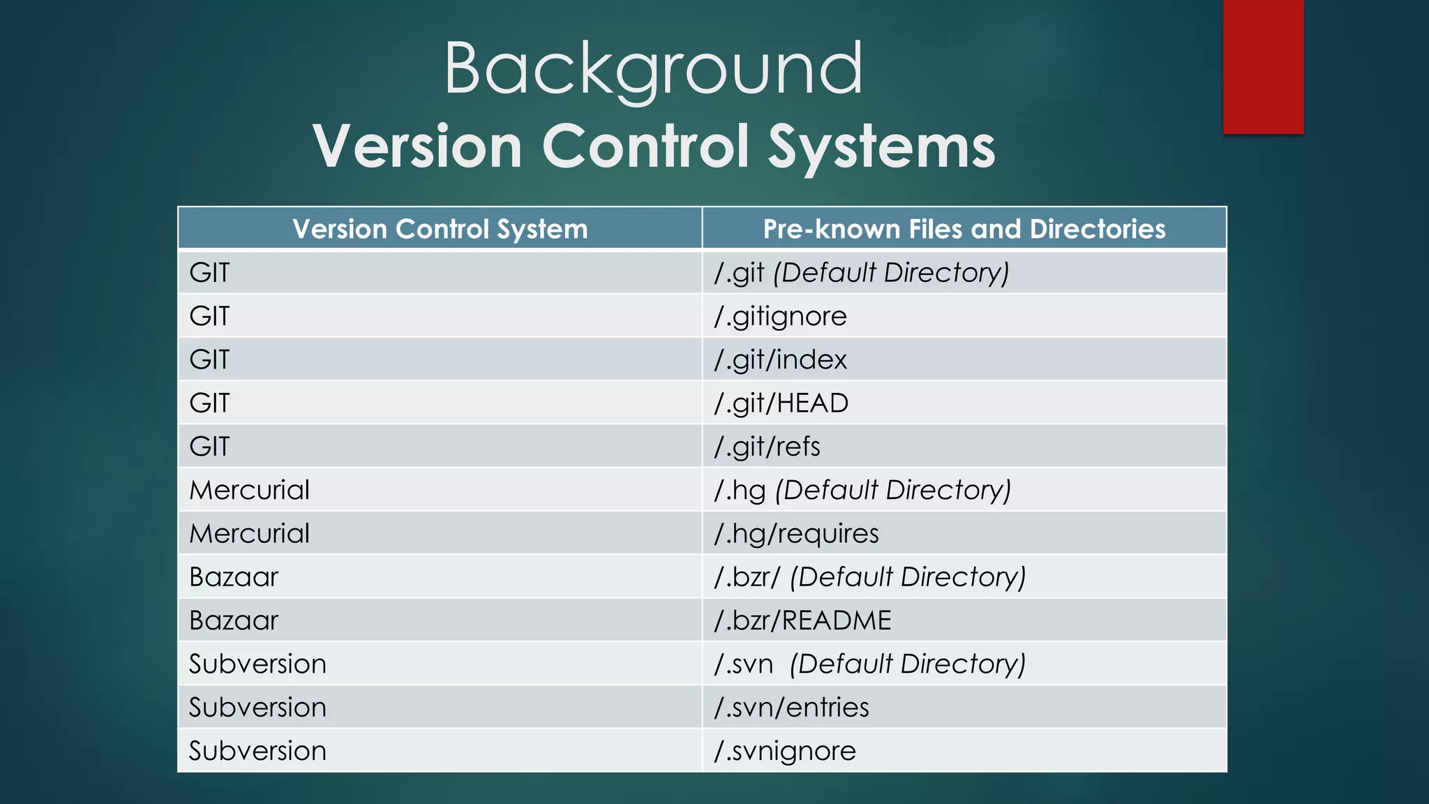 Background
Version Control Systems
Version Control System Pre-known Files and Directories
GIT /.git (Default Directory)
GIT /.gitignore
GIT /.git/index
GIT /.git/HEAD
GIT /.git/refs
Mercurial /.hg (Default Directory)
Mercurial /.hg/requires
Bazaar /.bzr/ (Default Directory)
Bazaar /.bzr/README
Subversion /.svn (Default Directory)
Subversion /.svn/entries
Subversion /.svnignore
 