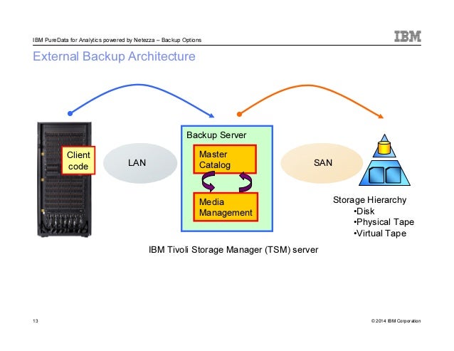 data backup software for ibm