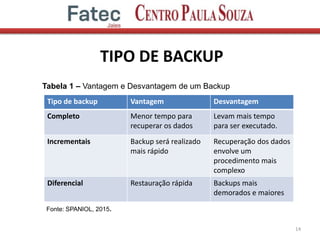 TIPO DE BACKUP
14
Tipo de backup Vantagem Desvantagem
Completo Menor tempo para
recuperar os dados
Levam mais tempo
para ser executado.
Incrementais Backup será realizado
mais rápido
Recuperação dos dados
envolve um
procedimento mais
complexo
Diferencial Restauração rápida Backups mais
demorados e maiores
Tabela 1 – Vantagem e Desvantagem de um Backup
Fonte: SPANIOL, 2015.
 