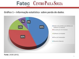 Gráfico 1 – Informação estatística sobre perda de dados
5
44%
32%
14%
7% 3%
Dados são perdidos por defeitos em
hadware ou sistemas
Causado por erro humano
Software corrompido
Vírus de Computador
Desastres Naturais
Fonte: LACIE (2012).
 