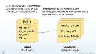 © Jasmine Brien 2016-07-23
bdd_1
wp_posts
wp_postmetas
wp_users
wp_...
monsite_a.com
Fichiers WP
+ Fichiers Media
QUOI
Mes données
COMMENT
L’affichage + médias
Lien entre le QUOI et le COMMENT :
Dans les tables de la BDD en SQL: l’emplacement du site monsite_a.com
Dans le COMMENT, les fichiers : wp-config.php avec info de BDD, comme bdd_1
et parfois aussi dans le .htaccess
 