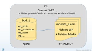 © Jasmine Brien 2016-07-23
bdd_1
wp_posts
wp_postmetas
wp_users
wp_...
monsite_a.com
Fichiers WP
+ Fichiers Media
OÙ
Serveur WEB
i.e. l’hébergeur ou PC en local comme avec émulateur WAMP
QUOI COMMENT
 