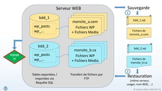 © Jasmine Brien 2016-07-23
wp_posts
wp_...
monsite_a.com
Fichiers WP
+ Fichiers Media
Serveur WEB
bdd_2
wp_posts
wp_...
monsite_b.ca
Fichiers WP
+ Fichiers Media
bdd_1.sql
bdd_2.sql
Sauvegarde
Fichiers de
monsite_a.com
Fichiers de
monsite_b.ca
Restauration
(même serveur,
usager, nom BDD, ...)
2
1
Tables exportées /
importées via
Requête SQL
Transfert de fichiers par
FTP
TESTER
!!!
bdd_1
 