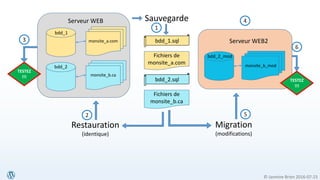 © Jasmine Brien 2016-07-23
monsite_a.com
Serveur WEB
bdd_1.sql
Sauvegarde
Fichiers de
monsite_a.com
Restauration
(identique)
monsite_b.ca
Migration
(modifications)
Serveur WEB2
monsite_b_mod
bdd_2.sql
Fichiers de
monsite_b.ca
bdd_2
bdd_2_mod
TESTEZ
!!!
3
TESTEZ
!!!
6
52
1
4
bdd_1
 
