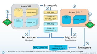 © Jasmine Brien 2016-07-23
monsite_a.com
Serveur WEB
bdd_1.sql
Sauvegarde
Fichiers de
monsite_a.com
Restauration
(identique)
monsite_b.ca
Migration
(modifications)
Serveur WEB2 *
monsite_b_mod
bdd_2.sql
Fichiers de
monsite_b.ca
Sauvegardebdd_2_mod.sql
bdd_2
bdd_2_mod
Fichiers de
monsite_b_mod
TESTEZ
!!!
3
TESTEZ
!!!
6
7
52
1
4
bdd_1
* Pourrait être un autre serveur comme WEB2 ou simplement dans une autre base de données, autre que bdd_2 sur le serveur WEB
 
