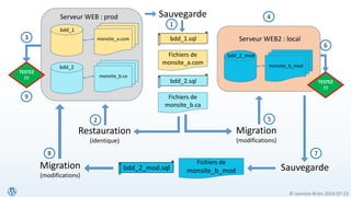 © Jasmine Brien 2016-07-23
monsite_a.com
Serveur WEB : prod
bdd_1.sql
Sauvegarde
Fichiers de
monsite_a.com
Restauration
(identique)
monsite_b.ca
Migration
(modifications)
Serveur WEB2 : local
monsite_b_mod
bdd_2.sql
Fichiers de
monsite_b.ca
Sauvegardebdd_2_mod.sqlMigration
(modifications)
bdd_2
bdd_2_mod
Fichiers de
monsite_b_mod
TESTEZ
!!!
3
TESTEZ
!!!
6
8 7
52
1
9
4
bdd_1
 