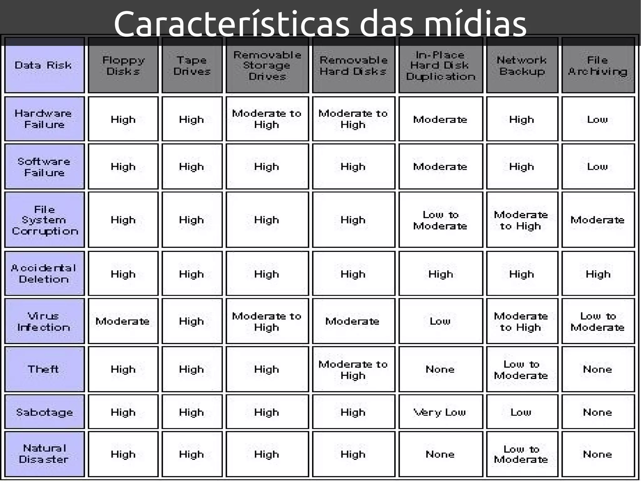 Características das mídias
 