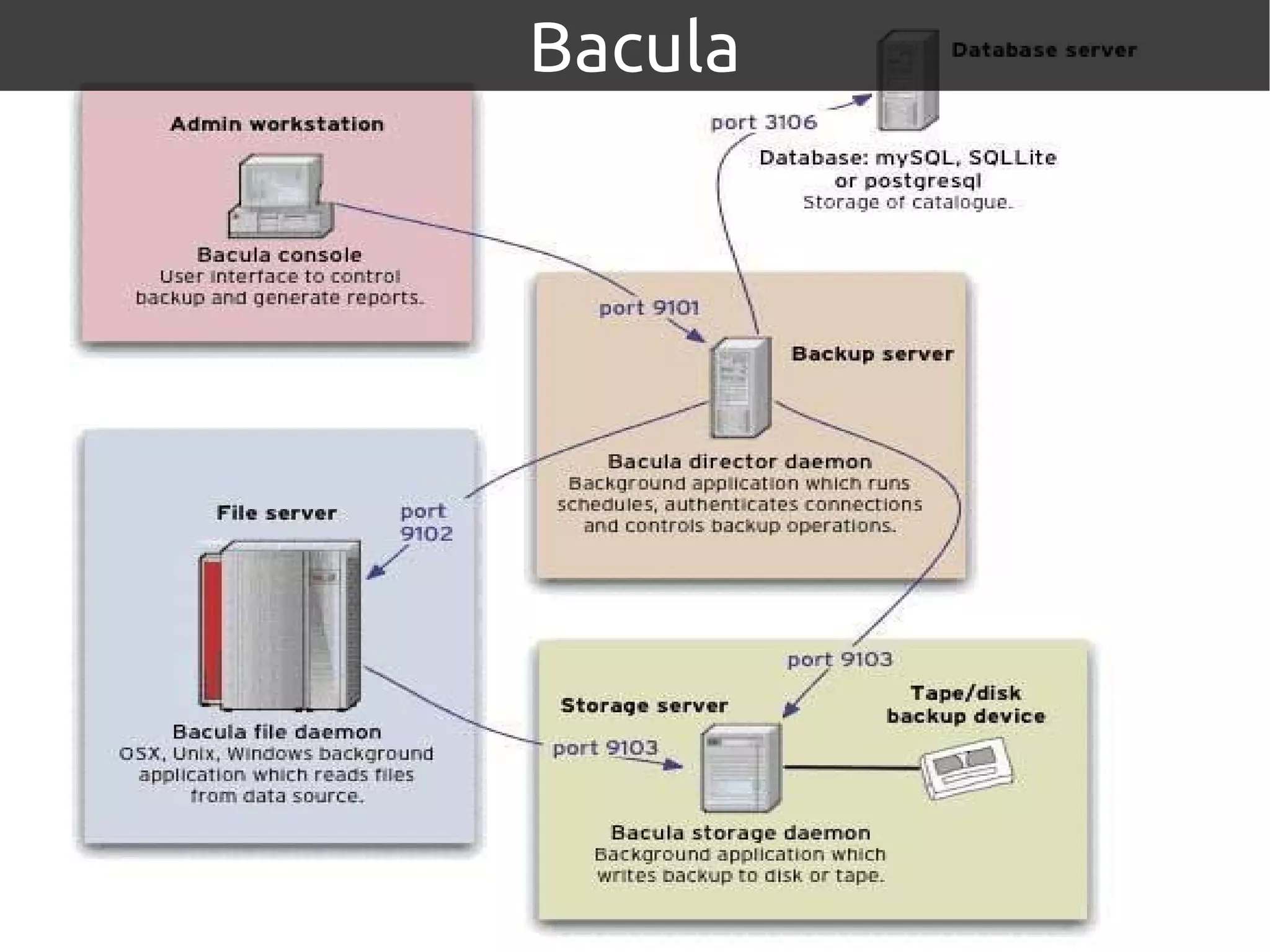 Bacula
 