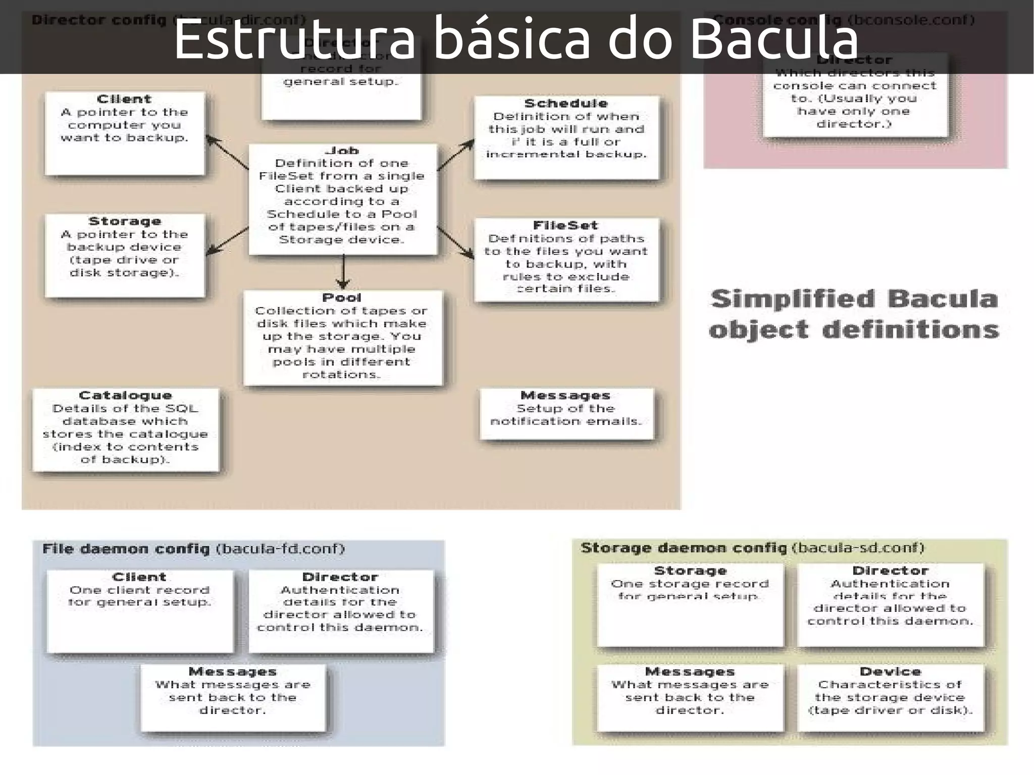 Estrutura básica do Bacula
 