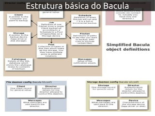 Estrutura básica do Bacula
 