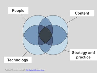 People
Content
Strategy and
practice
Technology
The Digital Ecosystem, inspired by Yale Digital Collections Center.
 
