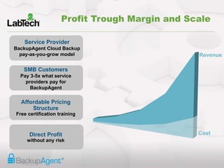 Profit Trough Margin and Scale
SMB Customers
Pay 3-5x what service
providers pay for
BackupAgent
Affordable Pricing
Structure
Free certification training
Direct Profit
without any risk
Service Provider
BackupAgent Cloud Backup
pay-as-you-grow model
Cost
Revenue
 