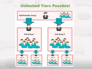 Unlimited Tiers Possible!
 
