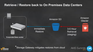 Retrieve / Restore back to On Premises Data Centers
Amazon
Glacier
Amazon S3
3-5 Hour
Retrieval
(staging)
Immediate
Restor...