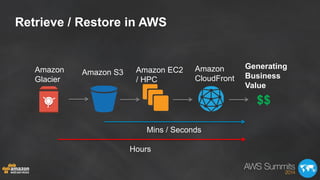 Retrieve / Restore in AWS
$$
Hours
Amazon
Glacier
Amazon S3 Amazon EC2
/ HPC
Amazon
CloudFront
Generating
Business
Value
M...