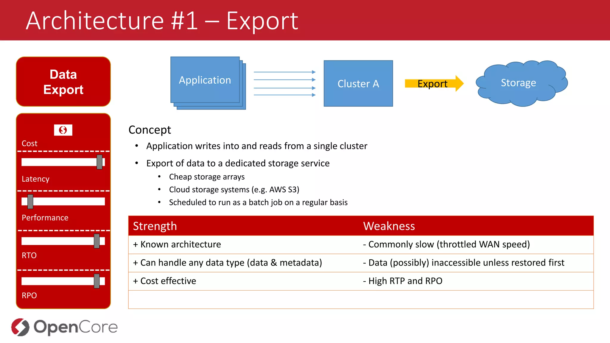 Architecture #1 – Export
Data
Export
Cost
Latency
Performance
RTO
RPO
Concept
• Application writes into and reads from a single cluster
• Export of data to a dedicated storage service
• Cheap storage arrays
• Cloud storage systems (e.g. AWS S3)
• Scheduled to run as a batch job on a regular basis
Strength Weakness
+ Known architecture - Commonly slow (throttled WAN speed)
+ Can handle any data type (data & metadata) - Data (possibly) inaccessible unless restored first
+ Cost effective - High RTP and RPO
Cluster A Export StorageAnwendungAnwendungApplication
💵
 