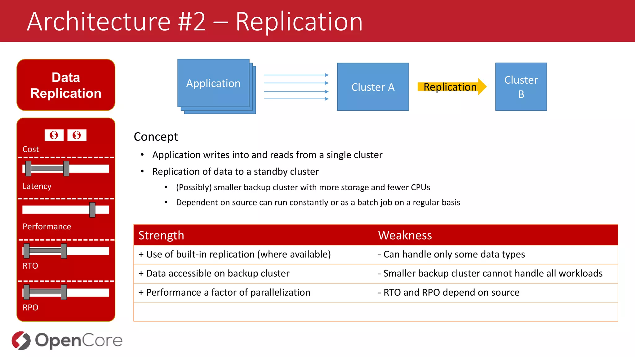 Architecture #2 – Replication
Data
Replication
Cost
Latency
Performance
RTO
RPO
Concept
• Application writes into and reads from a single cluster
• Replication of data to a standby cluster
• (Possibly) smaller backup cluster with more storage and fewer CPUs
• Dependent on source can run constantly or as a batch job on a regular basis
Strength Weakness
+ Use of built-in replication (where available) - Can handle only some data types
+ Data accessible on backup cluster - Smaller backup cluster cannot handle all workloads
+ Performance a factor of parallelization - RTO and RPO depend on source
Cluster A ReplicationAnwendungAnwendungApplication
💵 💵
Cluster
B
 