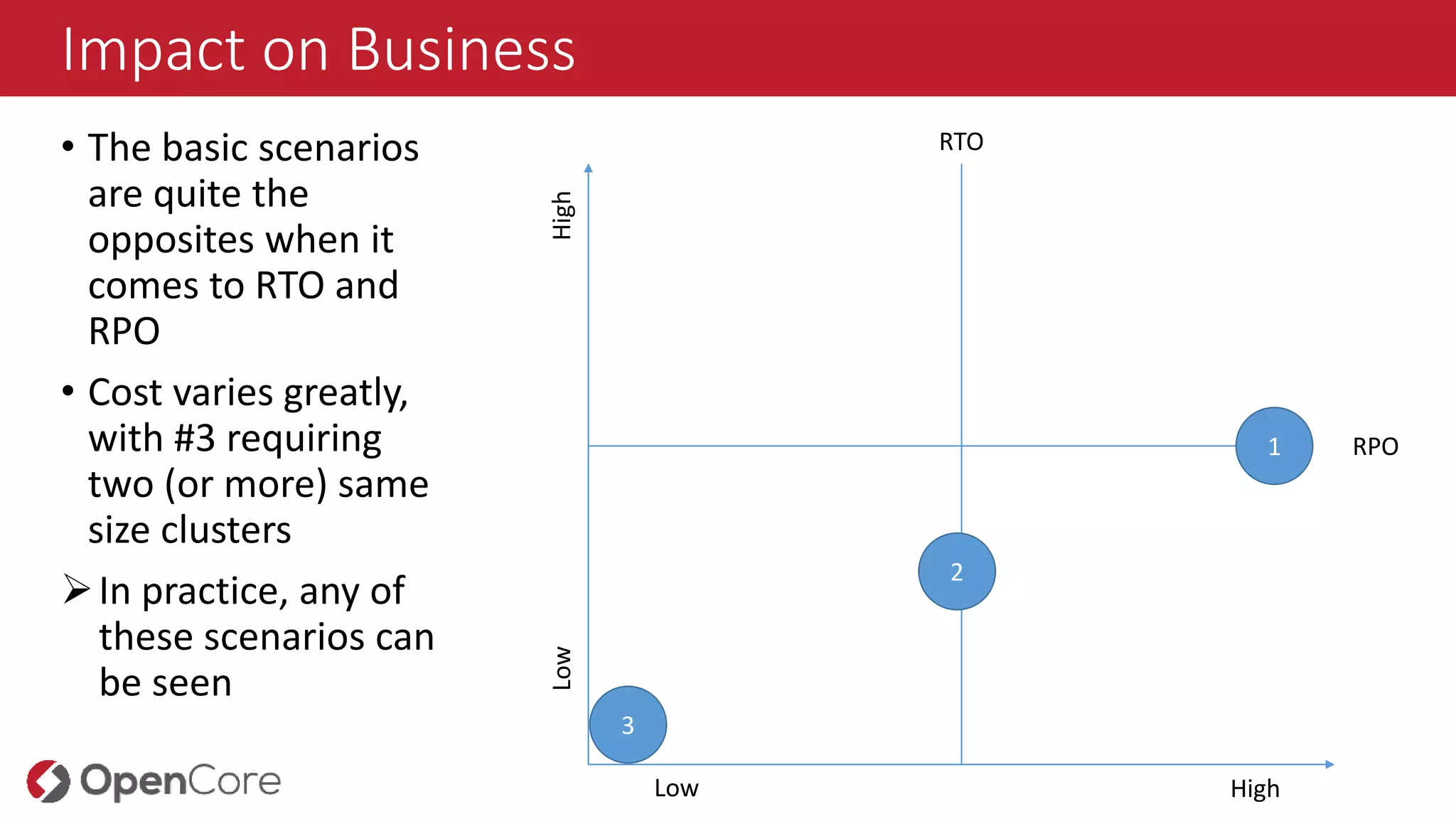 Impact on Business
• The basic scenarios
are quite the
opposites when it
comes to RTO and
RPO
• Cost varies greatly,
with #3 requiring
two (or more) same
size clusters
In practice, any of
these scenarios can
be seen
RTO
RPO
HighLow
Low High
1
2
3
 