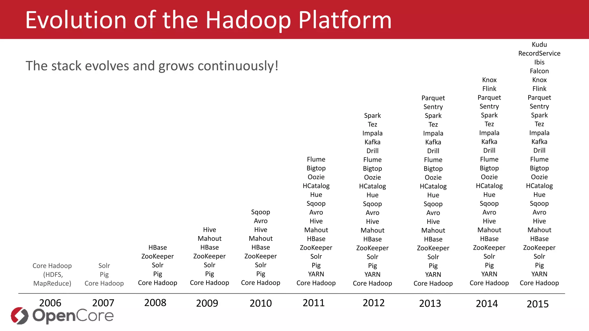 2006 2008 2009 2010 2011 2012 2013
Core Hadoop
(HDFS,
MapReduce)
HBase
ZooKeeper
Solr
Pig
Core Hadoop
Hive
Mahout
HBase
ZooKeeper
Solr
Pig
Core Hadoop
Sqoop
Avro
Hive
Mahout
HBase
ZooKeeper
Solr
Pig
Core Hadoop
Flume
Bigtop
Oozie
HCatalog
Hue
Sqoop
Avro
Hive
Mahout
HBase
ZooKeeper
Solr
Pig
YARN
Core Hadoop
Spark
Tez
Impala
Kafka
Drill
Flume
Bigtop
Oozie
HCatalog
Hue
Sqoop
Avro
Hive
Mahout
HBase
ZooKeeper
Solr
Pig
YARN
Core Hadoop
Parquet
Sentry
Spark
Tez
Impala
Kafka
Drill
Flume
Bigtop
Oozie
HCatalog
Hue
Sqoop
Avro
Hive
Mahout
HBase
ZooKeeper
Solr
Pig
YARN
Core Hadoop
The stack evolves and grows continuously!
2007
Solr
Pig
Core Hadoop
Knox
Flink
Parquet
Sentry
Spark
Tez
Impala
Kafka
Drill
Flume
Bigtop
Oozie
HCatalog
Hue
Sqoop
Avro
Hive
Mahout
HBase
ZooKeeper
Solr
Pig
YARN
Core Hadoop
2014 2015
Kudu
RecordService
Ibis
Falcon
Knox
Flink
Parquet
Sentry
Spark
Tez
Impala
Kafka
Drill
Flume
Bigtop
Oozie
HCatalog
Hue
Sqoop
Avro
Hive
Mahout
HBase
ZooKeeper
Solr
Pig
YARN
Core Hadoop
Evolution of the Hadoop Platform
 