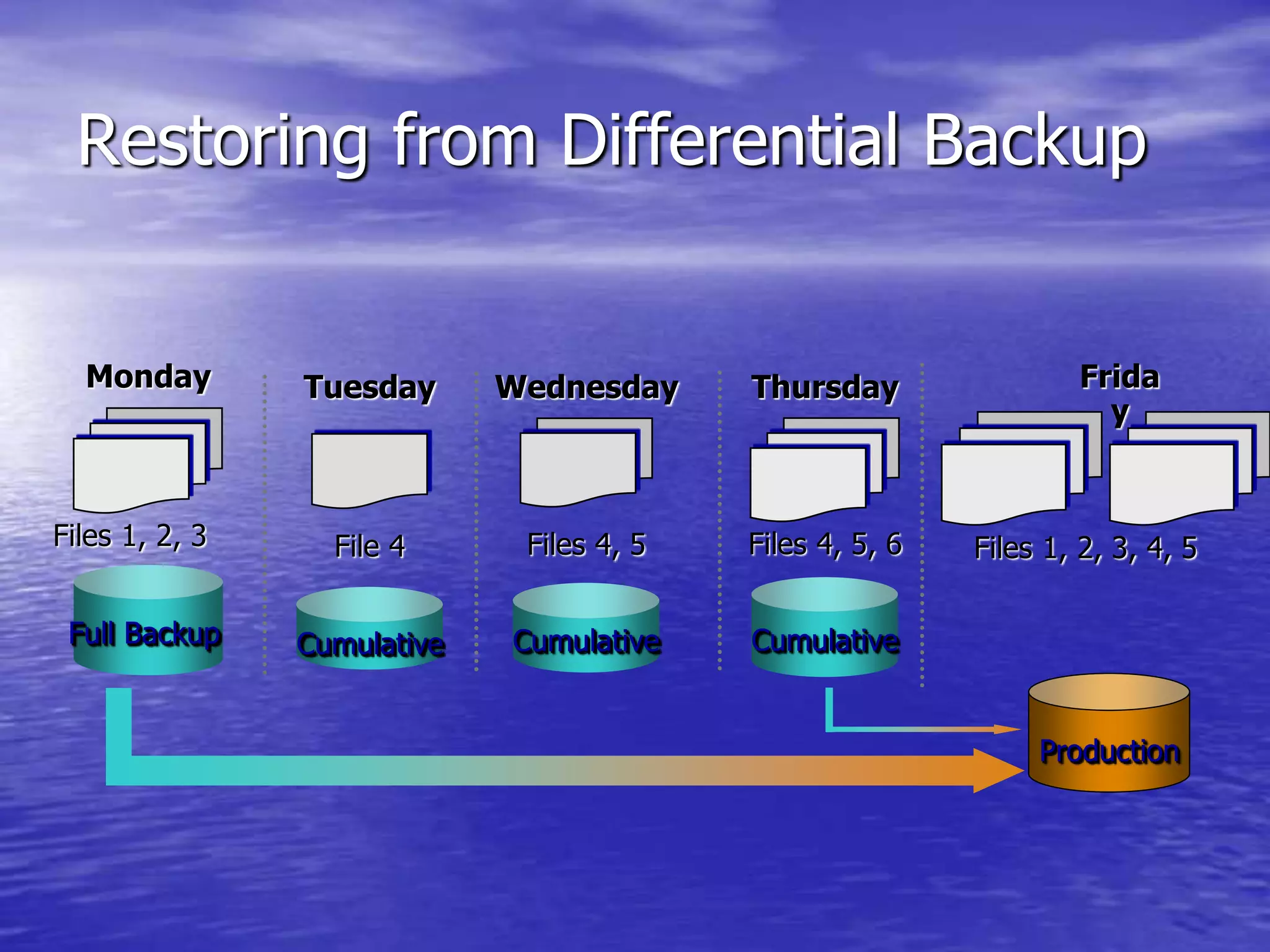 Restoring from Differential Backup
Files 1, 2, 3
Monday
Full Backup Cumulative
Tuesday
File 4
Cumulative
Wednesday
Files 4, 5
Cumulative
Thursday
Files 4, 5, 6 Files 1, 2, 3, 4, 5
Production
Frida
y
 
