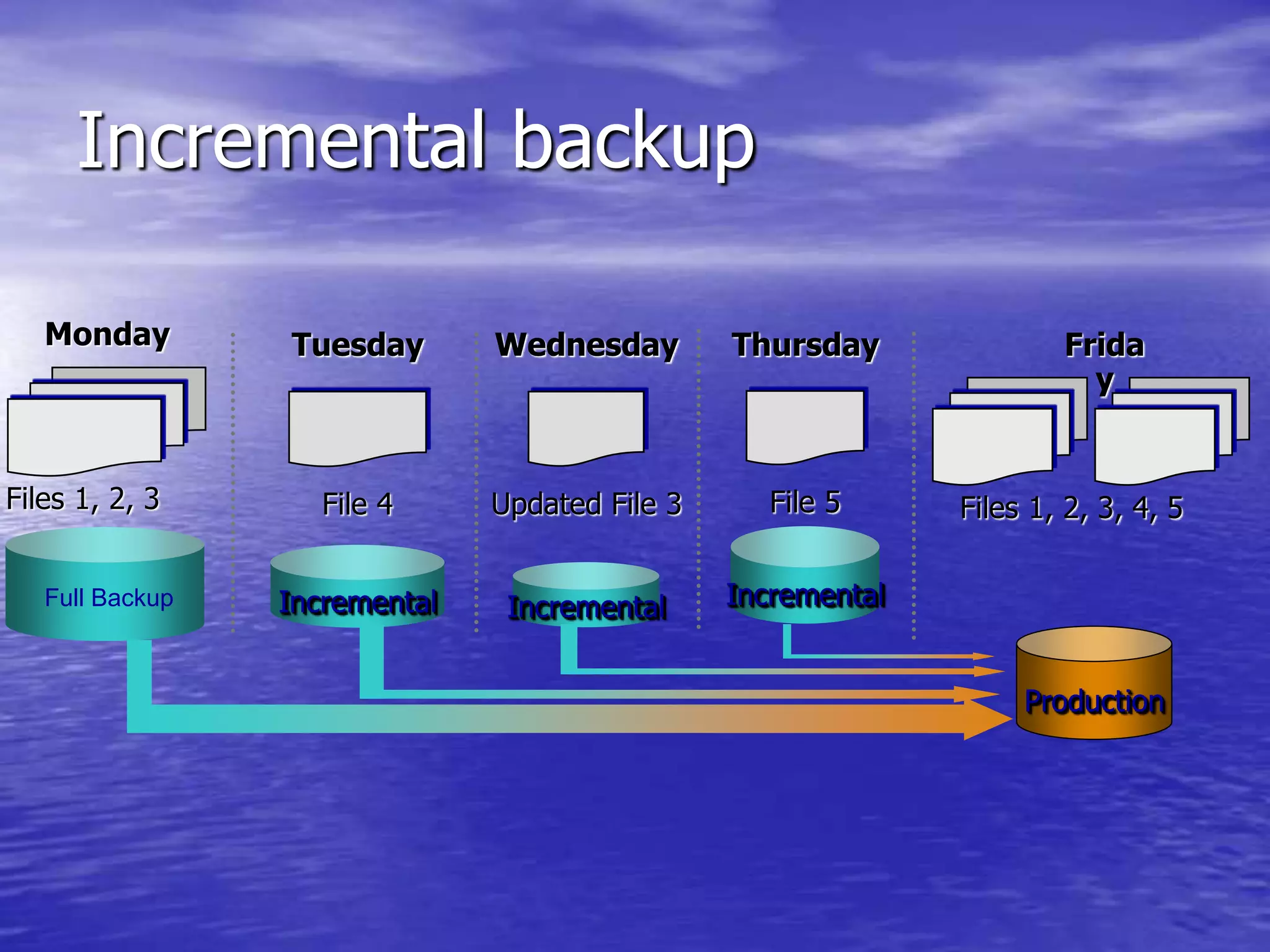 Incremental backup
Files 1, 2, 3
Monday
Full Backup Incremental
Tuesday
File 4
Incremental
Wednesday
Updated File 3
Incremental
Thursday
File 5 Files 1, 2, 3, 4, 5
Production
Frida
y
 