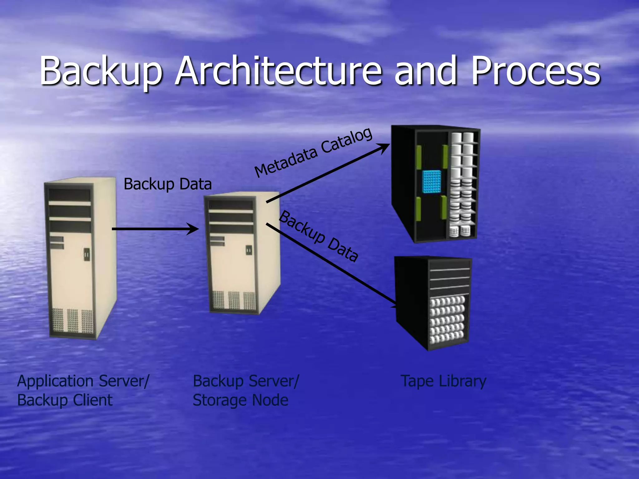 Backup Architecture and Process
Application Server/
Backup Client
Backup Data
Backup Server/
Storage Node
Tape Library
 