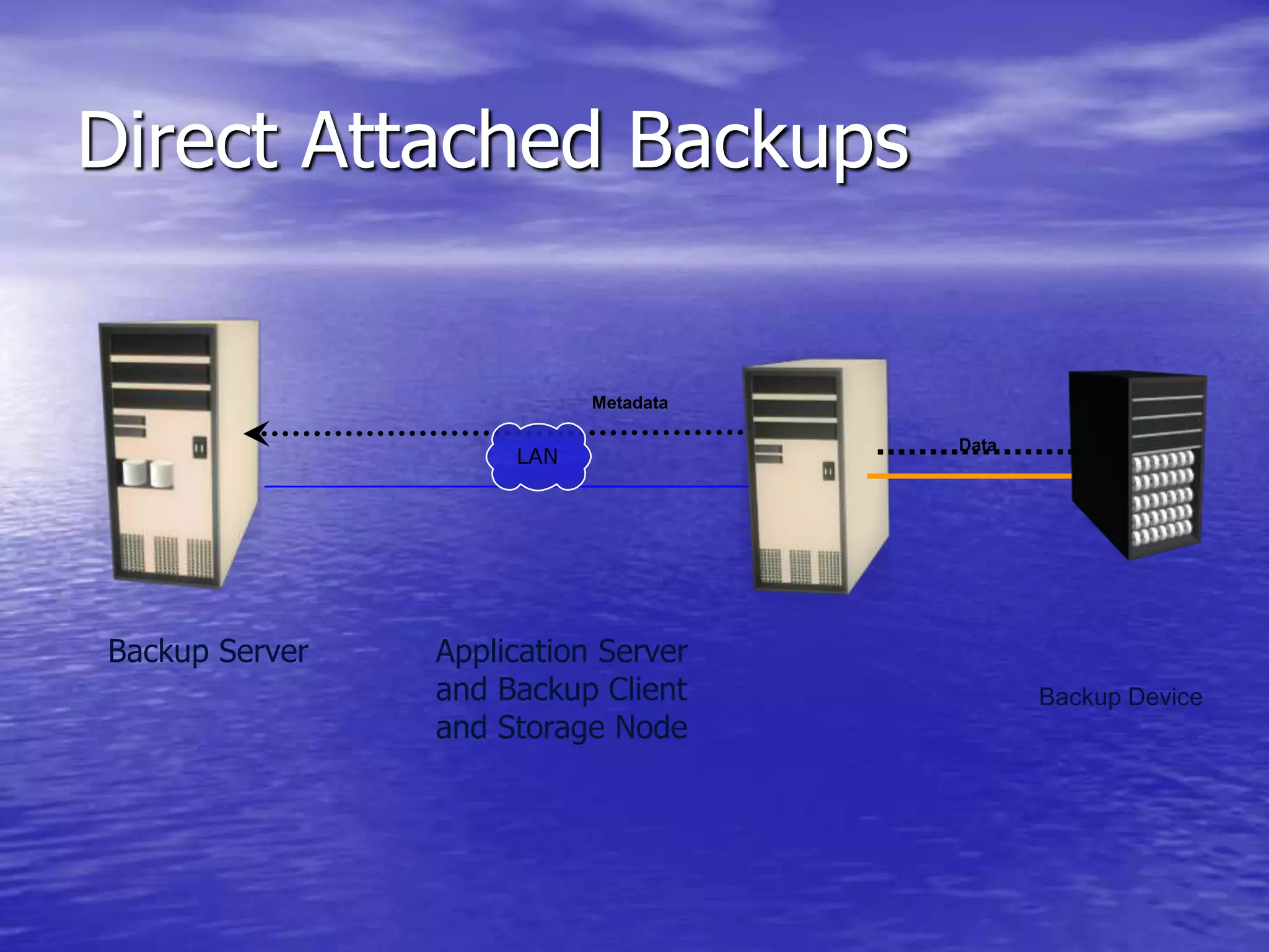 Direct Attached Backups
Backup Server
Metadata
LAN
Application Server
and Backup Client
and Storage Node
Data
Backup Device
 