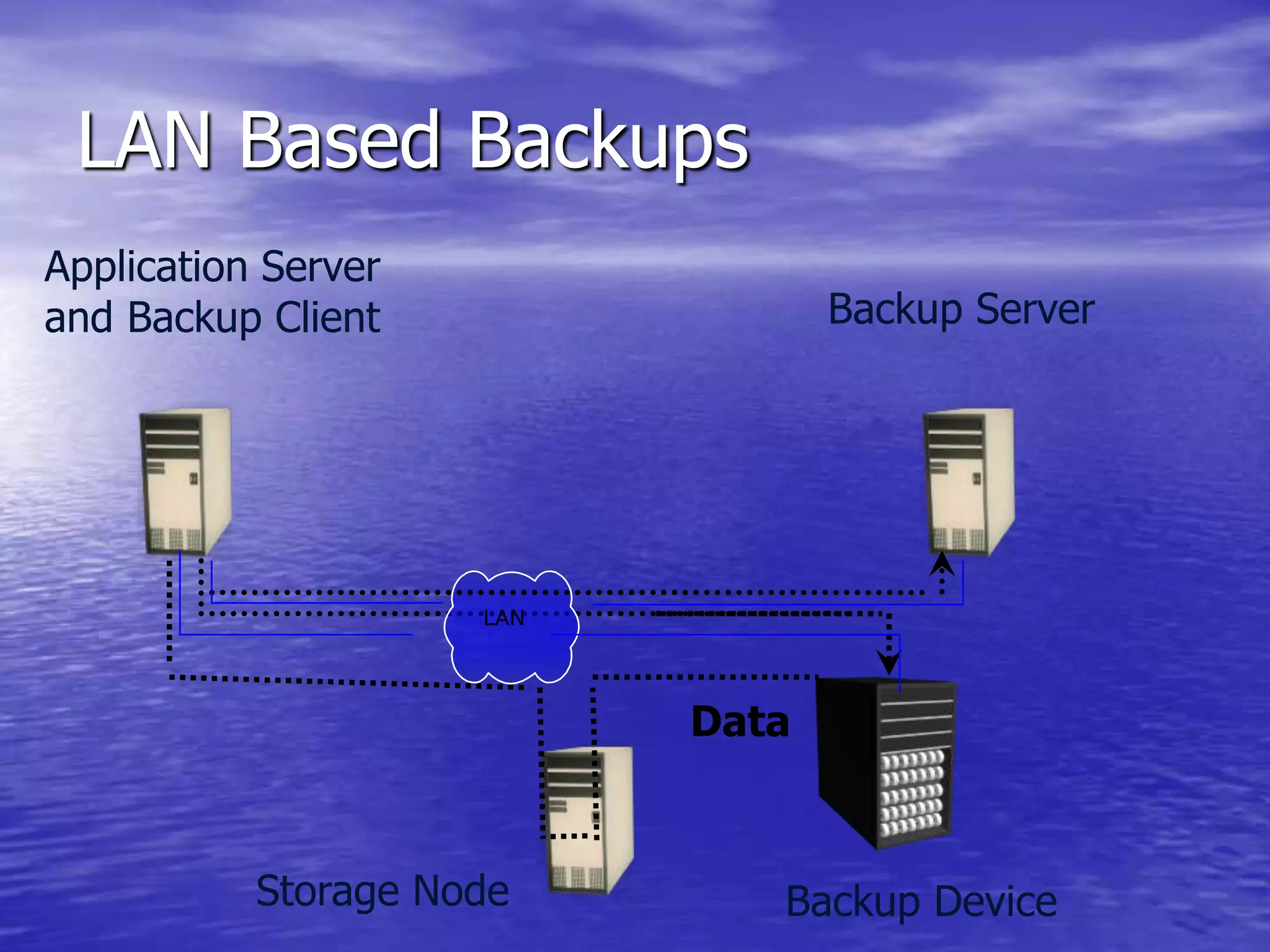 LAN Based Backups
Application Server
and Backup Client
LAN
Data
Backup Server
Backup DeviceStorage Node
 