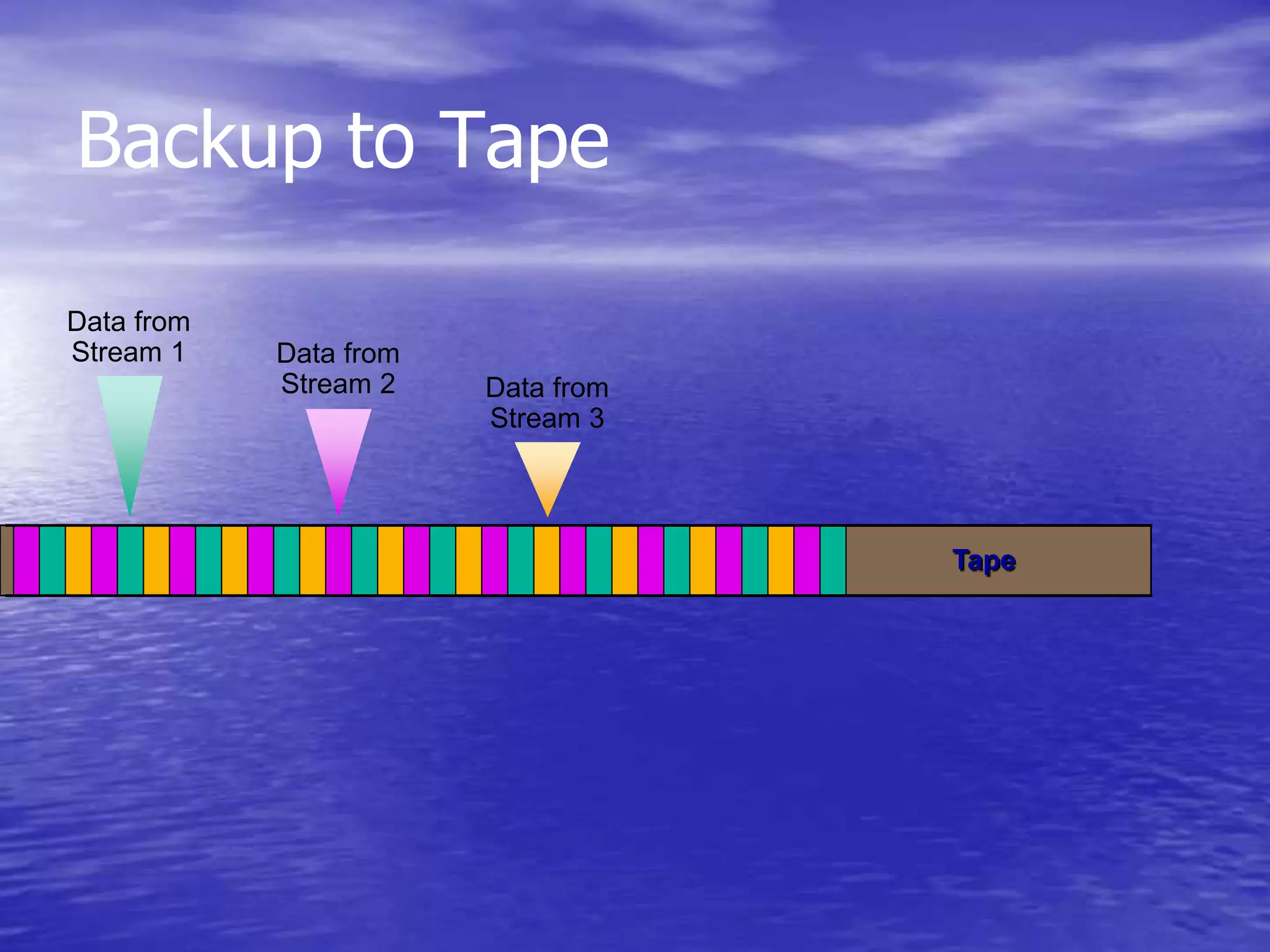 Backup to Tape
Tape
Data from
Stream 1 Data from
Stream 2 Data from
Stream 3
 