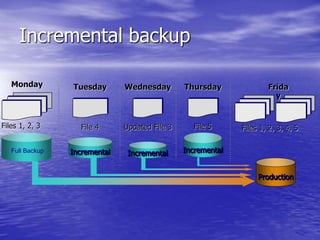 Backup and recovery | PPTX