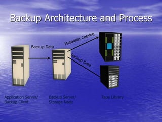 Backup Operating System Backup and recovery | PPTX