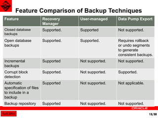 Fall 2014 13/38 
Feature Comparison of Backup Techniques 
Feature Recovery 
Manager 
User-managed Data Pump Export 
Closed database 
backups 
Supported. Supported Not supported. 
Open database 
backups 
Supported. Supported. Requires rollback 
or undo segments 
to generate 
consistent backups. 
Incremental 
backups 
Supported Not supported. Not supported. 
Corrupt block 
detection 
Supported. Not supported. Supported. 
Automatic 
specification of files 
to include in a 
backup 
Supported Not supported. Not applicable. 
Backup repository Supported Not supported. Not supported. 
 
