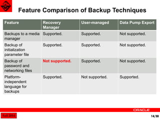 Fall 2014 14/38 
Feature Comparison of Backup Techniques 
Feature Recovery 
Manager 
User-managed Data Pump Export 
Backups to a media 
manager 
Supported. Supported. Not supported. 
Backup of 
initialization 
parameter file 
Supported. Supported. Not supported. 
Backup of 
password and 
networking files 
Not supported. Supported. Not supported. 
Platform-independent 
language for 
backups 
Supported. Not supported. Supported. 
 