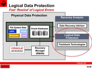 Fall 2014 25/38 
Logical Data Protection 
Fast ‘Rewind’ of Logical Errors 
File System Data 
UNIX Linux 
Windows NAS 
Recovery 
Manager 
(RMAN) 
Oracle Databases 
Physical Data Protection 
Data Recovery Advisor 
Logical Data 
Protection 
Recovery Analysis 
Flashback Technologies 
 
