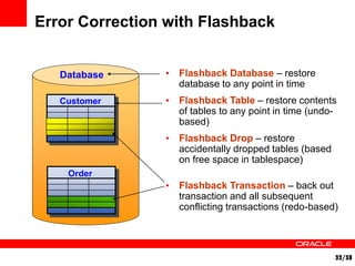 32/38 
• Flashback Database – restore 
database to any point in time 
• Flashback Table – restore contents 
of tables to any point in time (undo-based) 
• Flashback Drop – restore 
accidentally dropped tables (based 
on free space in tablespace) 
• Flashback Transaction – back out 
transaction and all subsequent 
conflicting transactions (redo-based) 
Order 
Database 
Customer 
Error Correction with Flashback 
 