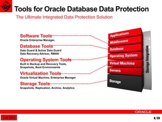 Fall 2014 8/38 
Storage Tools 
Snapshots, Replication, Archive, Analytics 
Database Tools 
Data Guard & Active Data Guard 
Data Recovery Advisor, RMAN 
Operating System Tools 
Built in Backup and Recovery Tools, 
Snapshots, Boot Environments 
Virtualization Tools 
Oracle Virtual Machine, Enterprise Manager 
Software Tools 
Oracle Enterprise Manager, 
Tools for Oracle Database Data Protection 
The Ultimate Integrated Data Protection Solution 
 