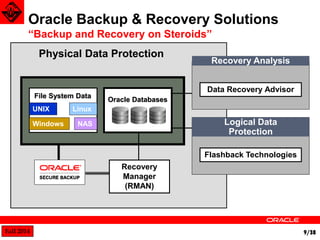 Fall 2014 9/38 
Oracle Backup & Recovery Solutions 
“Backup and Recovery on Steroids” 
File System Data 
UNIX Linux 
Windows NAS 
Recovery 
Manager 
(RMAN) 
Oracle Databases 
Physical Data Protection 
Data Recovery Advisor 
Logical Data 
Protection 
Recovery Analysis 
Flashback Technologies 
 