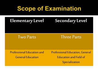 Elementary Level Secondary Level
TwoParts ThreeParts
ProfessionalEducationand
GeneralEducation
ProfessionalEducation,General
Educationand Fieldof
Specialization
 
