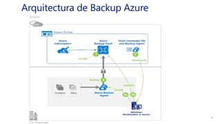 Arquitectura de Backup Azure
 
