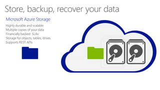 Highly durable and scalable
Multiple copies of your data
Financially backed SLAs
Storage for objects, tables, drives
Supports REST APIs
 