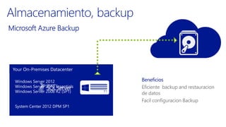 Beneficios
Eficiente backup and restauracion
de datos
Facil configuracion Backup
Your On-Premises Datacenter
 