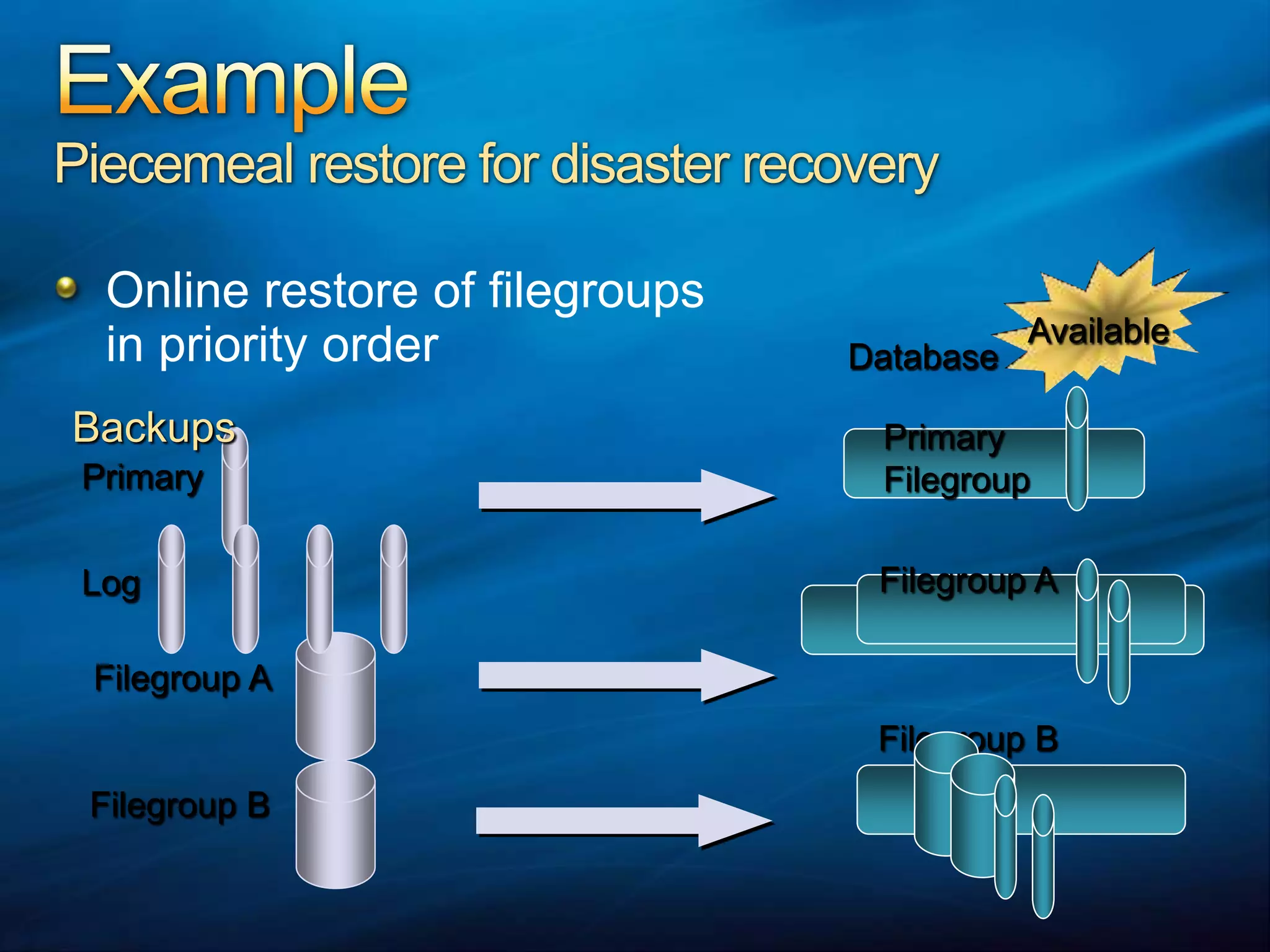 AvailablePrimaryFilegroupDatabaseFilegroup AFilegroup BExamplePiecemeal restore for disaster recoveryOnline restore of filegroups in priority orderBackupsPrimaryLogFilegroup AFilegroup B