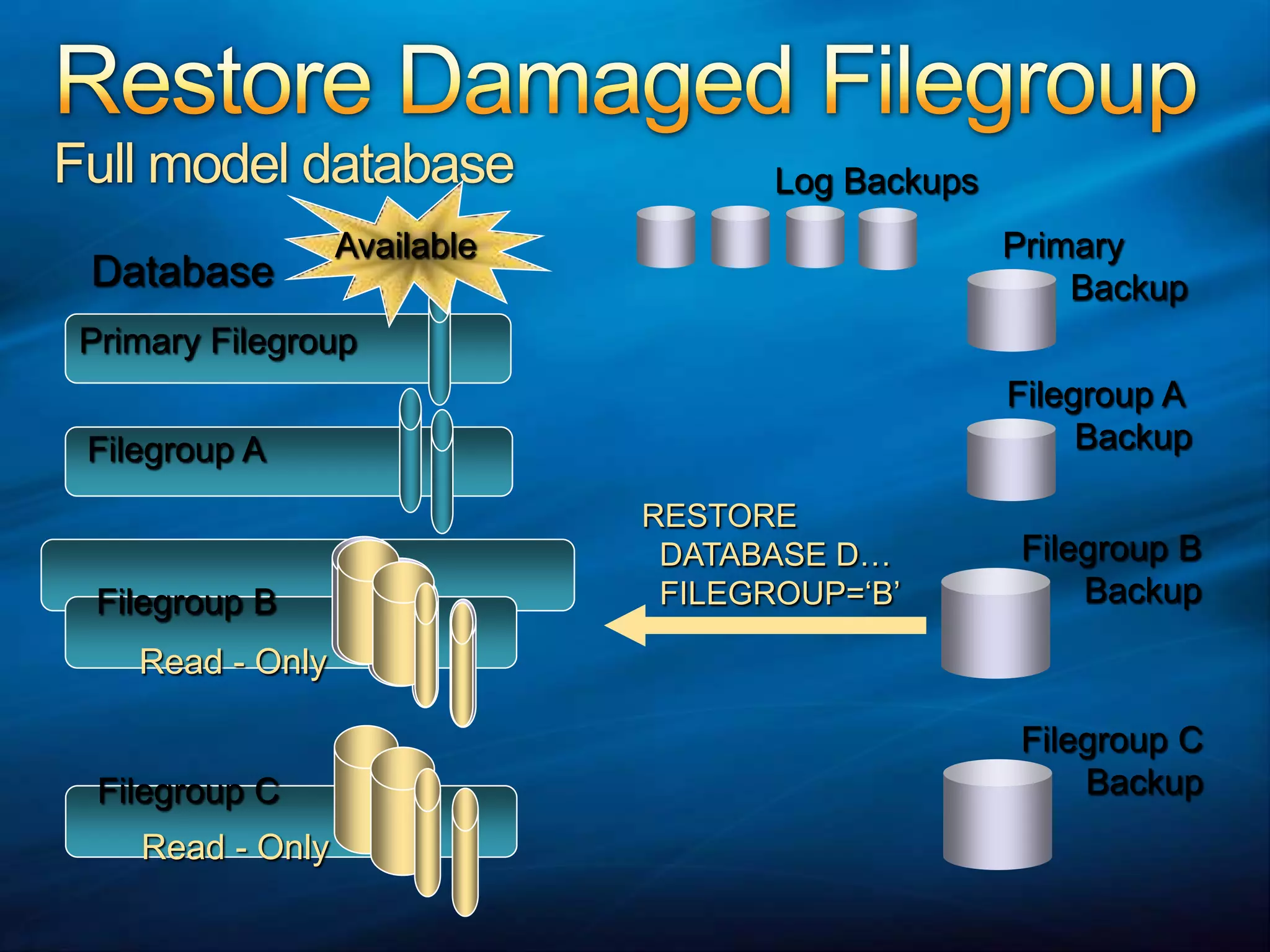 Primary FilegroupFilegroup ARESTORE  DATABASE D…  FILEGROUP=‘B’AvailableRestore Damaged FilegroupFull model databaseLog BackupsPrimary       BackupDatabaseFilegroup A       BackupFilegroup BBackupFilegroup BRead - OnlyFilegroup CBackupFilegroup CRead - Only