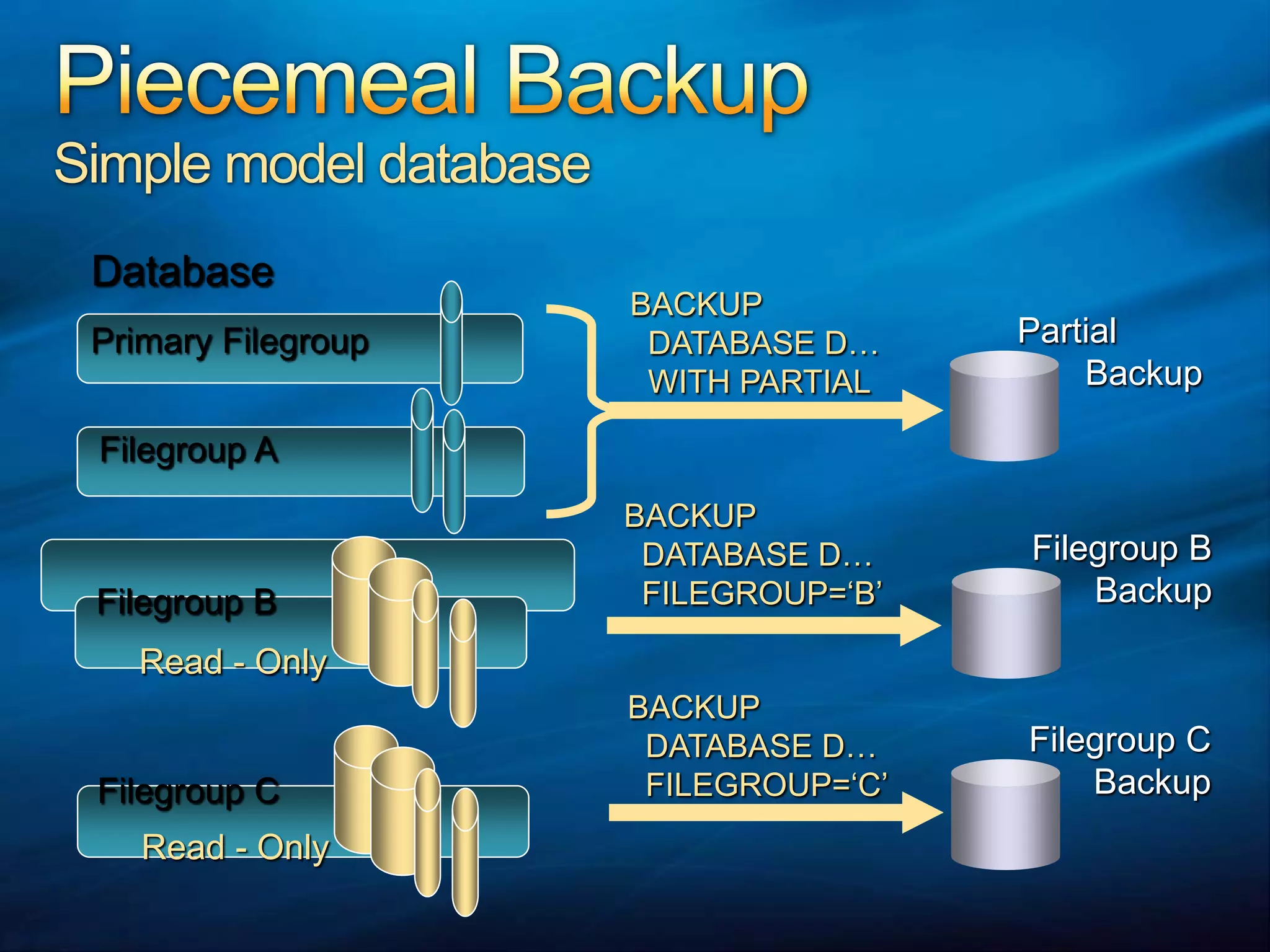 BACKUP  DATABASE D…  WITH PARTIALPrimary FilegroupFilegroup ABACKUP  DATABASE D…  FILEGROUP=‘B’BACKUP  DATABASE D…  FILEGROUP=‘C’Piecemeal BackupSimple model databaseDatabasePartial       BackupFilegroup BBackupFilegroup BRead - OnlyFilegroup CBackupFilegroup CRead - Only
