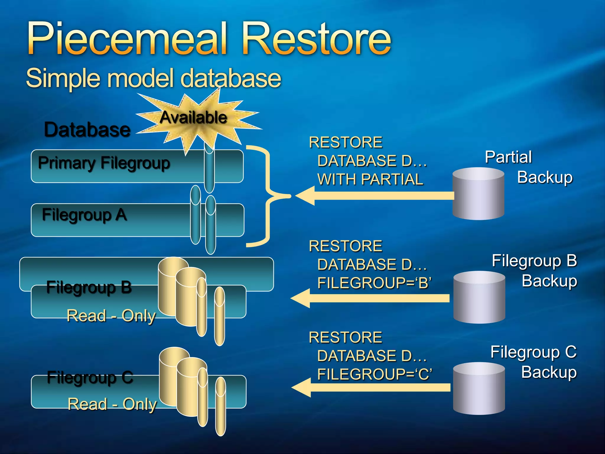 RESTORE  DATABASE D…  WITH PARTIALPrimary FilegroupFilegroup ARESTORE  DATABASE D…  FILEGROUP=‘B’Filegroup BRead - OnlyRESTORE  DATABASE D…  FILEGROUP=‘C’Filegroup CAvailableRead - OnlyPiecemeal RestoreSimple model databaseDatabasePartial       BackupFilegroup BBackupFilegroup CBackup