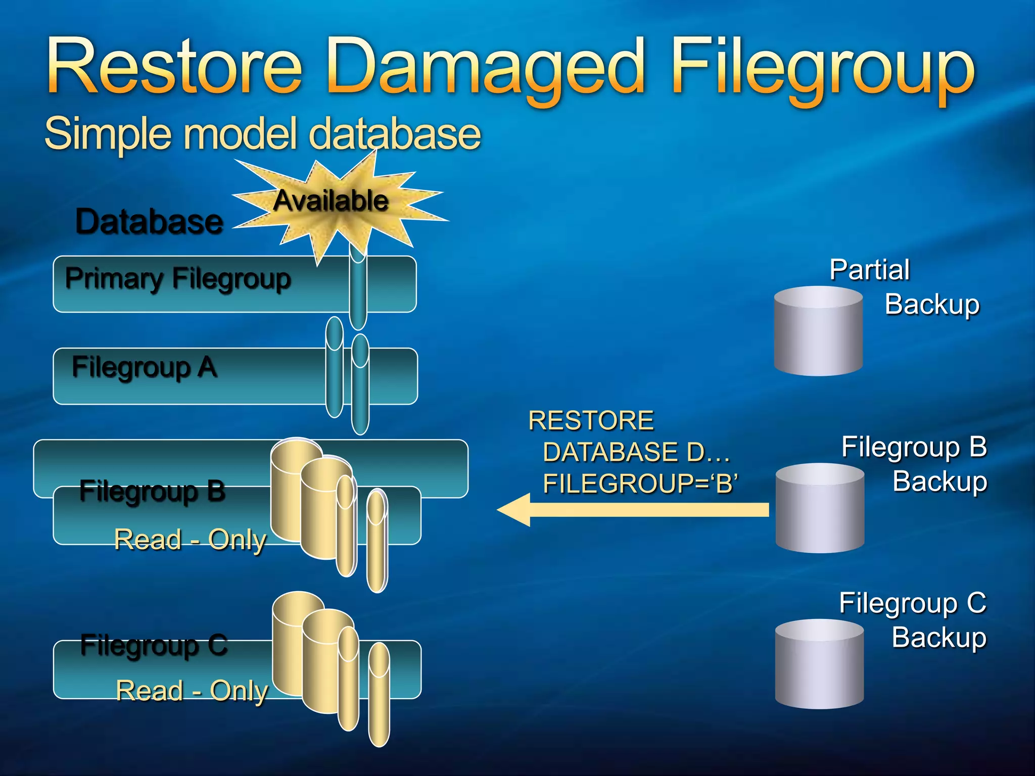 Primary FilegroupFilegroup ARESTORE  DATABASE D…  FILEGROUP=‘B’AvailableRestore Damaged FilegroupSimple model databaseDatabasePartial       BackupFilegroup BBackupFilegroup BRead - OnlyFilegroup CBackupFilegroup CRead - Only
