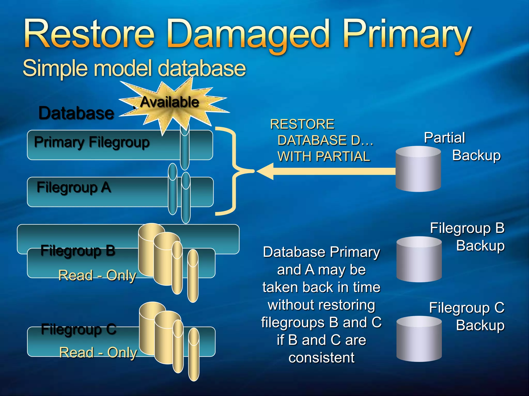 UnavailableRESTORE  DATABASE D…  WITH PARTIALAvailableRestore Damaged PrimarySimple model databaseDatabasePartial       BackupPrimary FilegroupFilegroup AFilegroup BBackupFilegroup BDatabase Primary and A may be taken back in time without restoring filegroups B and C if B and C are consistentRead - OnlyFilegroup CBackupFilegroup CRead - Only