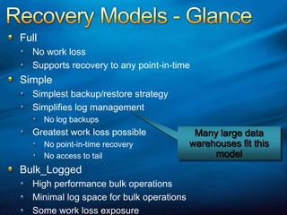 Recovery Models - GlanceFull No work lossSupports recovery to any point-in-timeSimpleSimplest backup/restore strategySimplifies log managementNo log backupsGreatest work loss possibleNo point-in-time recoveryNo access to tail Bulk_LoggedHigh performance bulk operationsMinimal log space for bulk operationsSome work loss exposureMany large data warehouses fit this model