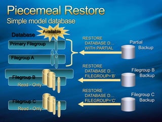 RESTORE  DATABASE D…  WITH PARTIALPrimary FilegroupFilegroup ARESTORE  DATABASE D…  FILEGROUP=‘B’Filegroup BRead - OnlyRESTORE  DATABASE D…  FILEGROUP=‘C’Filegroup CAvailableRead - OnlyPiecemeal RestoreSimple model databaseDatabasePartial       BackupFilegroup BBackupFilegroup CBackup